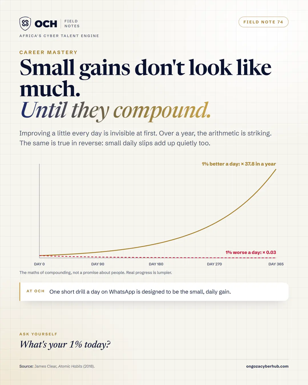 Small gains compound