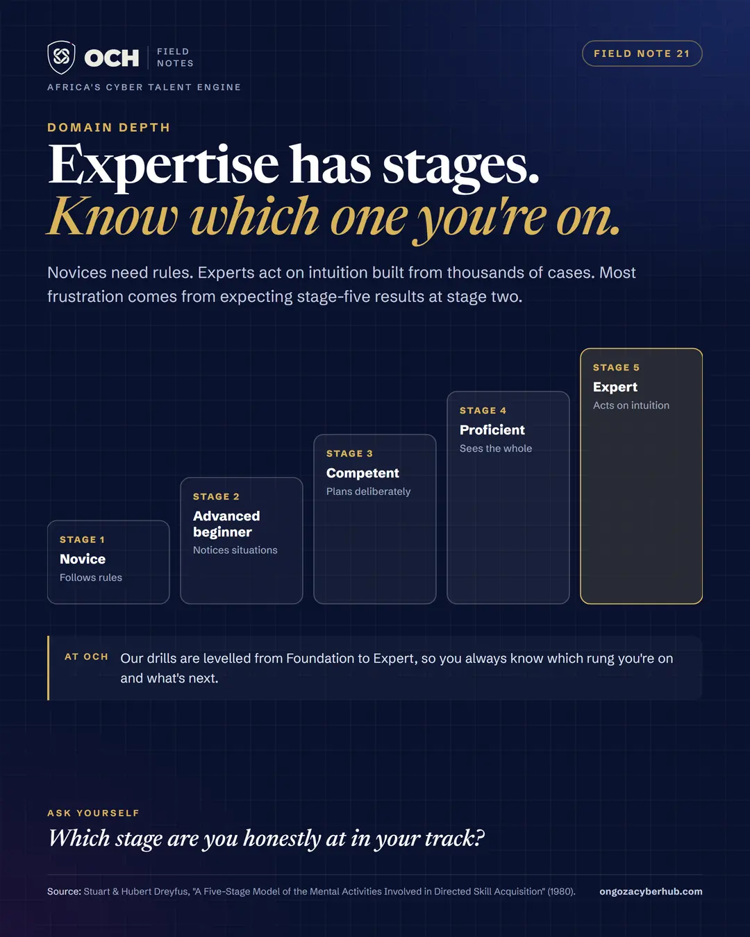 The five stages of skill