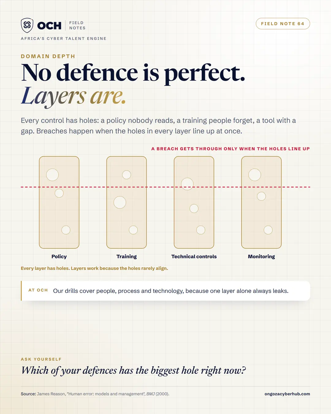 The swiss cheese model