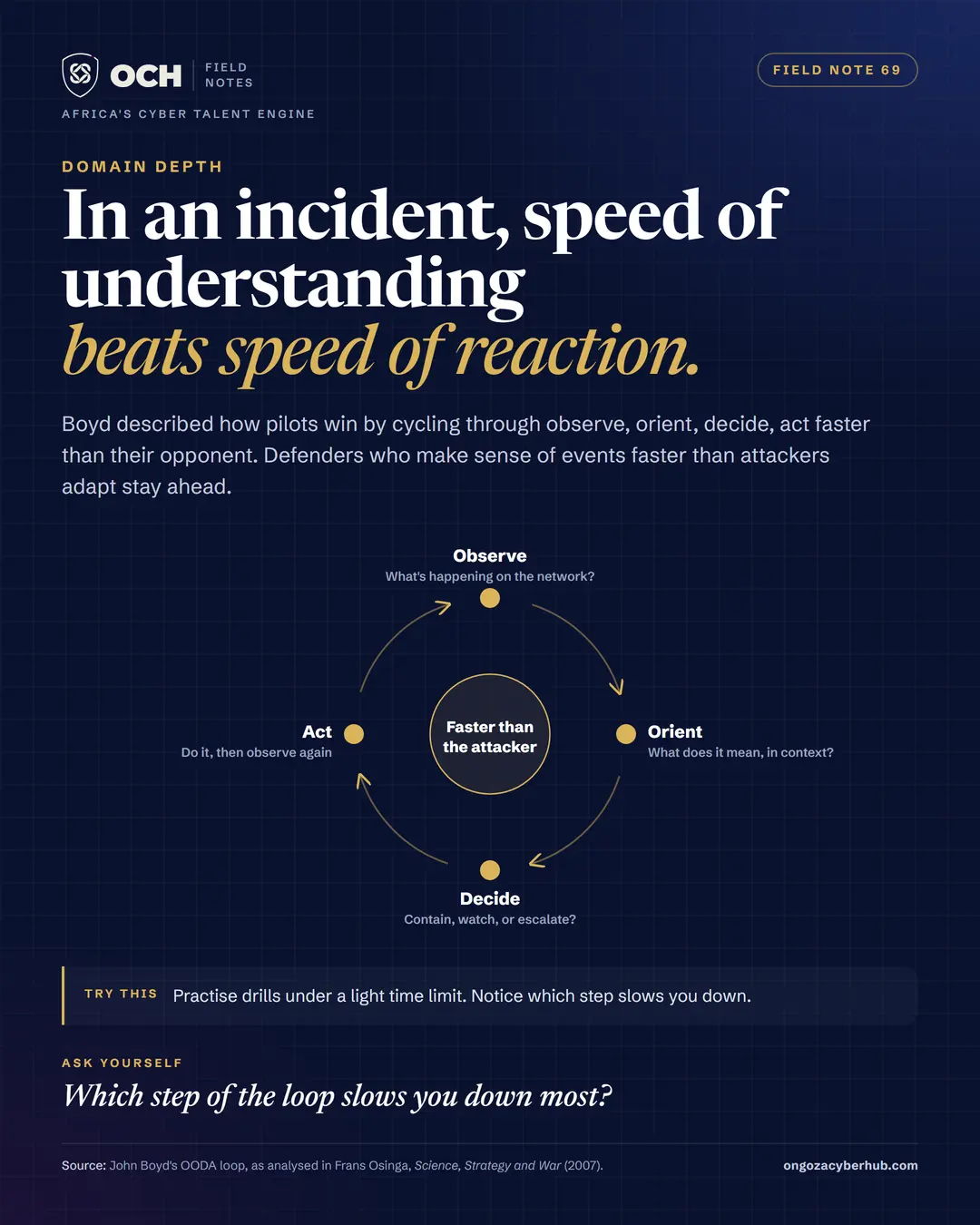 The ooda loop