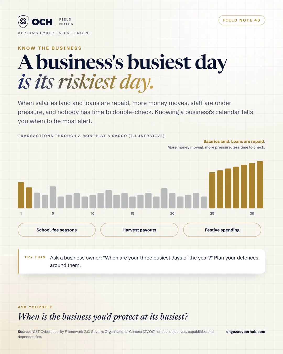 The busiest day is the riskiest